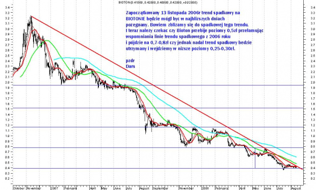 BIOTON skończy trend spadkowy ?